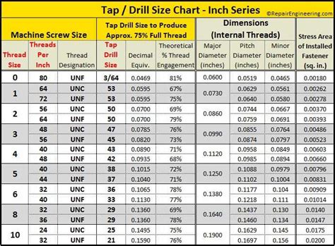 Inch Series Tap Drill Chart showing internal thread major diameters ...