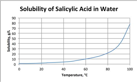 Solved Use the solubility chart on the following page to | Chegg.com