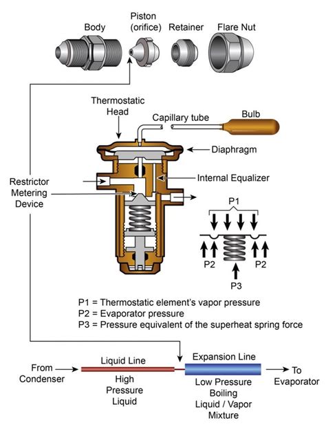 Piston vs. TXV Metering Devices - HVAC School