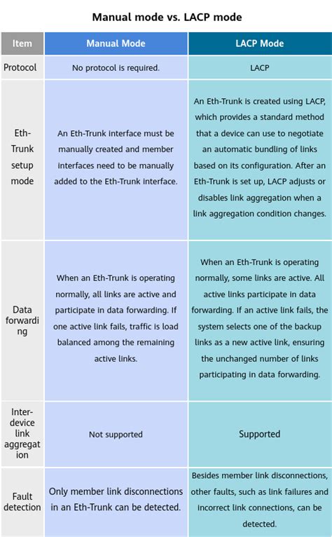 What Is Link Aggregation Control Protocol (LACP)? - Huawei