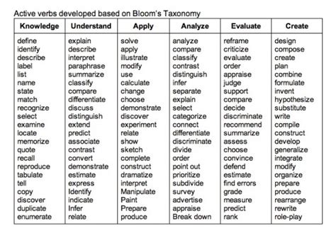 Blooms Higher Level Verbs | Academic Scheduling and Curriculum | Mesa ...