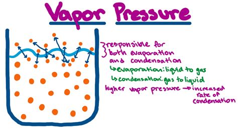 Vapor Pressure — Definition & Overview - Expii