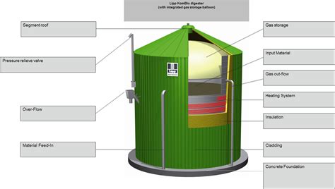 Anaerobic digestion plant design | Engineer Live