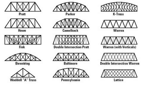 Doing the Math: Analysis of Forces in a Truss Bridge - Lesson ...