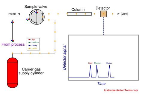 Basics of Chromatograph Operation - Inst Tools