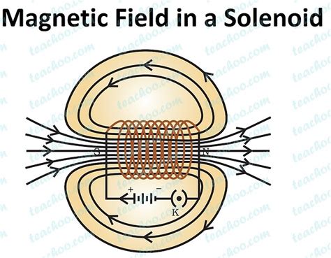 Magnetic field due to a Current in a Solenoid - Class 10 Physics