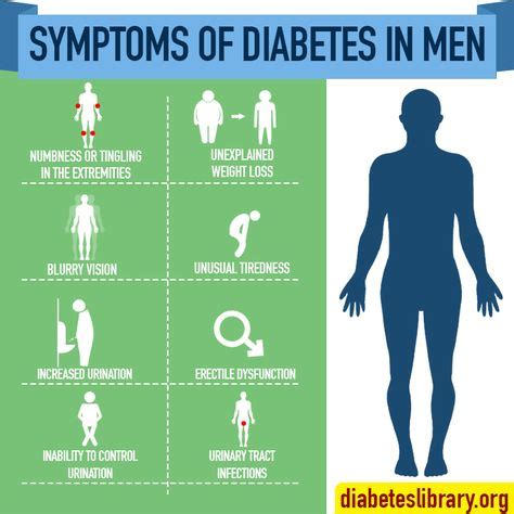 Diabetes Symptoms