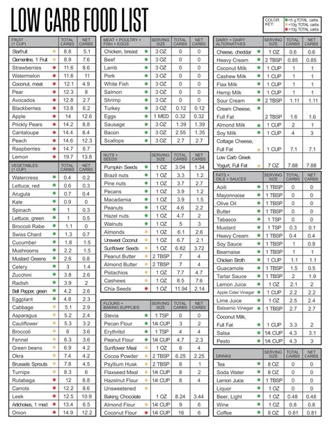 Carb Food Chart List in 2022 | Low carb food list, No carb food list ...