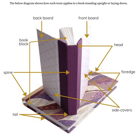 Getting to Know the Physical Parts of a Book