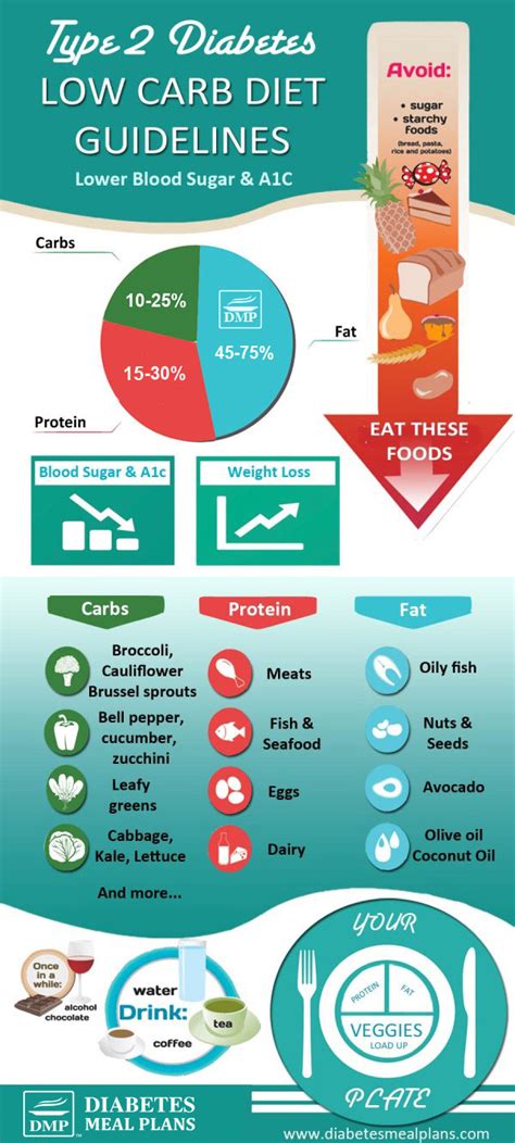 Diabetes Low Carb Diet Guidelines