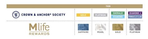 Complete Guide to Royal Caribbean Crown and Anchor Society Levels