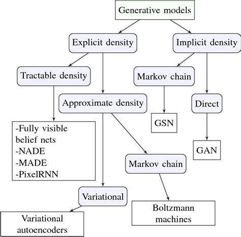 Figure 8 from Deep generative models: Survey | Semantic Scholar