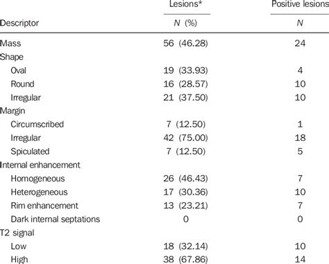 -Characteristics of BI-RADS 4 findings classified as masses. | Download ...