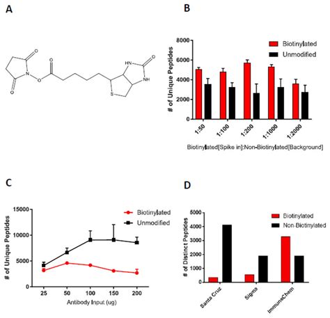 Enrichment with anti-biotin antibody significantly increases detection ...