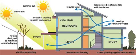 Passive Heating & Cooling - HMH Architecture + Interiors - Colorado