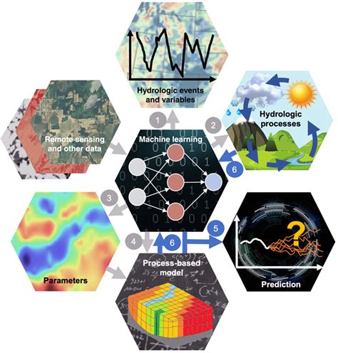 Machine learning for hydrologic sciences: An introductory overview - Xu ...