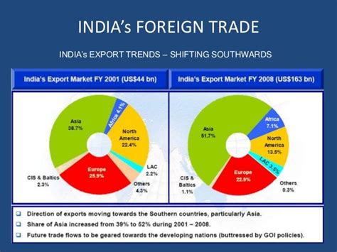 CHANGING GLOBAL TRADE PATTERNS