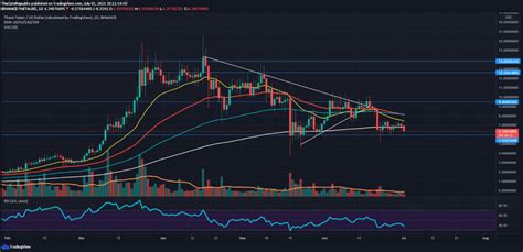 THETA Price Analysis: THETA Token Price Drags Near the $6 mark ...