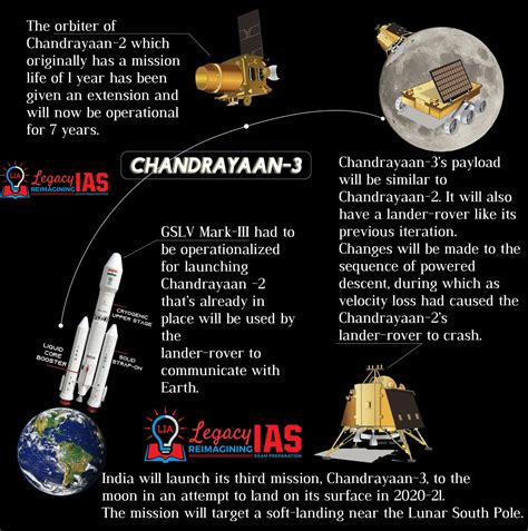 Chandrayaan - 3 - Legacy IAS Academy Infographic- ISRO Moon mission ...