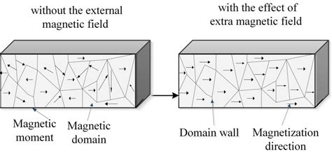 Theory of magnetic domain. | Download Scientific Diagram