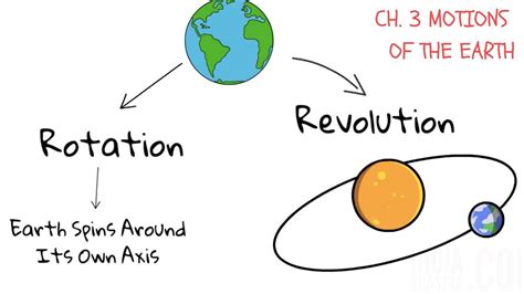 Venn Diagram Of Rotation And Revolution Science Anchor Grade