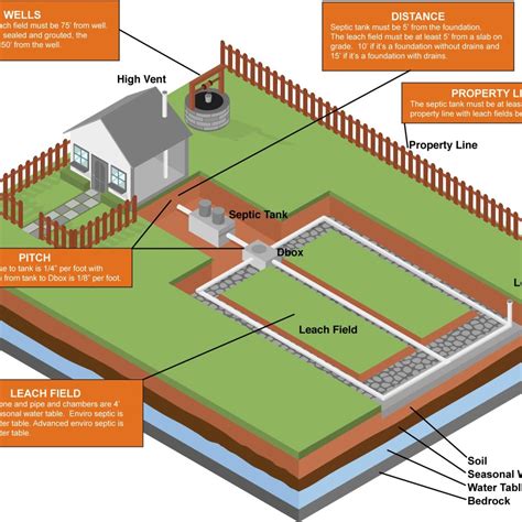 Heartwarming Info About How To Build Septic System - Warningliterature