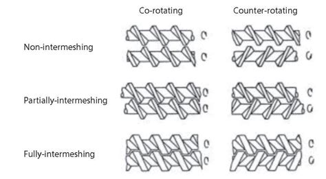 1-2. Different types of twin-screw extruders. From Kimura et al. (2018 ...