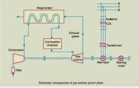 Schematic Diagram of Gas Power Plant