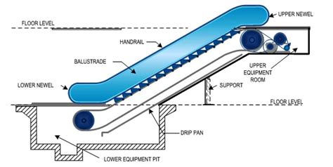 Escalators Basic Components - Part One ~ Electrical Knowhow