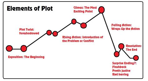 Reading Sage: 5 Plot Structures and Story Elements