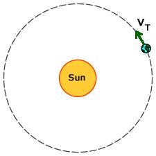 What is tangential velocity? + Example