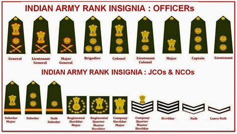 INDIAN ARMY RANK INSIGNIA : OFFICERs, JCOs & NCOs | General Knowledge