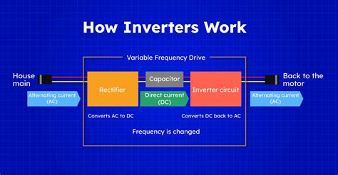 Inverters 101: What is an Inverter and How do They Help?