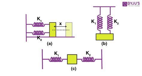 Four Mass Spring Systems Oscillate in Simple Harmonic Motion