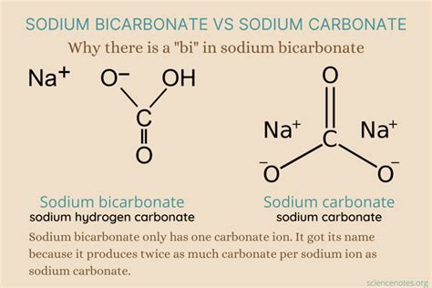 Sodium Bicarbonate Structural Diagram Sodium Bicarbonate