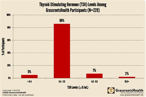 Thyroid-Stimulating Hormone (TSH) Levels Among GrassrootsHealth ...