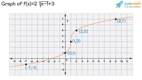 Cube Root Function - Graphing | Cube Root Graph