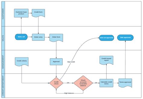 5 Essential Project Management Steps | Lucidchart Blog