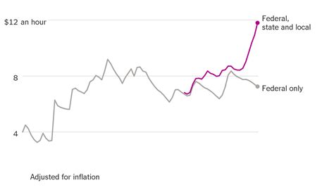 National Average Minimum Wage