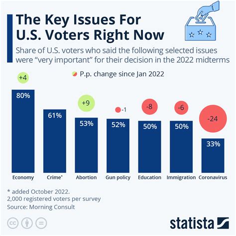 Chart: The Key Issues For U.S. Voters Right Now | Statista