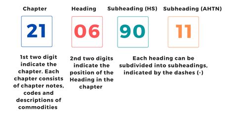 Understanding HS Classification