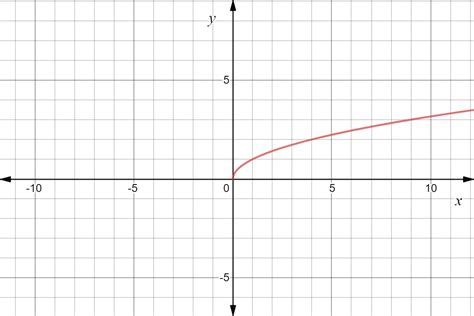 √完了しました！ x=sqrt(1-y^2) graph 229601-X=sqrt(1-y^2) graph - Mbaheblogjpea7h