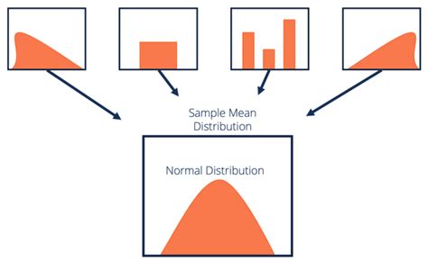 What is A Central Limit Theorem | Central Limit Theorem in R