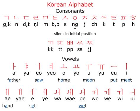 Learn Korean Alphabet – Korean Language Alphabet Chart | vlr.eng.br