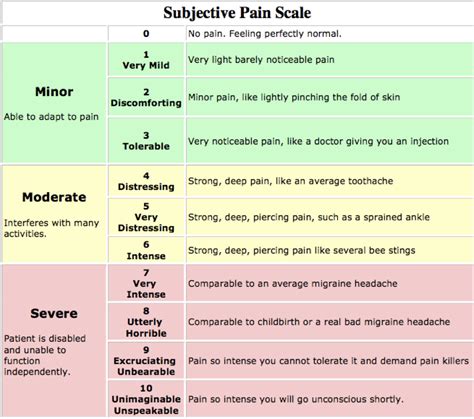 Remote Medicine Ireland: The importance of the Pain Scale