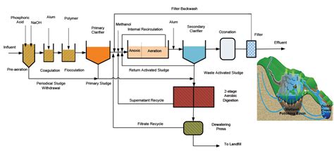 Successful landfill leachate treatment