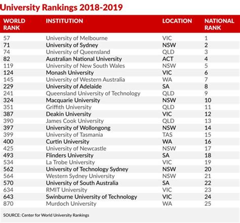 University Of Tasmania Ranking / University S Law Faculty Ranked Among ...