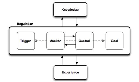 A common feature view of metacognition and reflection. | Download ...