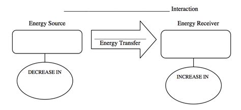 Energy Transfer Diagramming