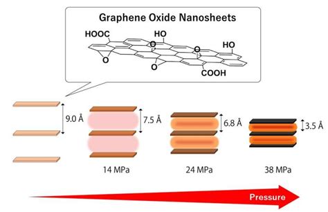 Pressure between layers of stacked graphene oxide nanosheets increases ...